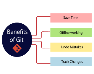 git uses