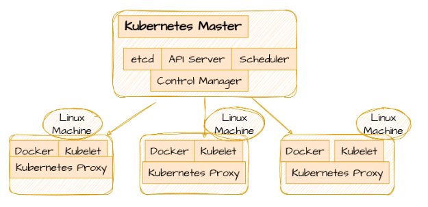 Kubernetes Architecture